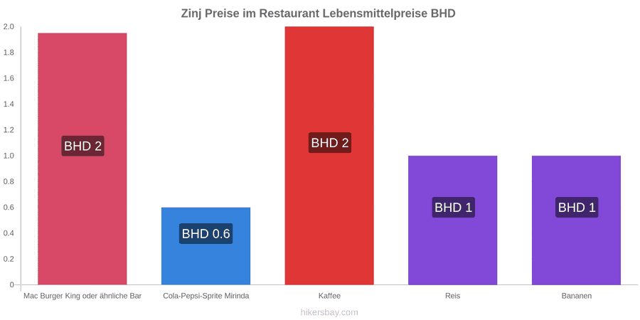 Zinj Preisänderungen hikersbay.com