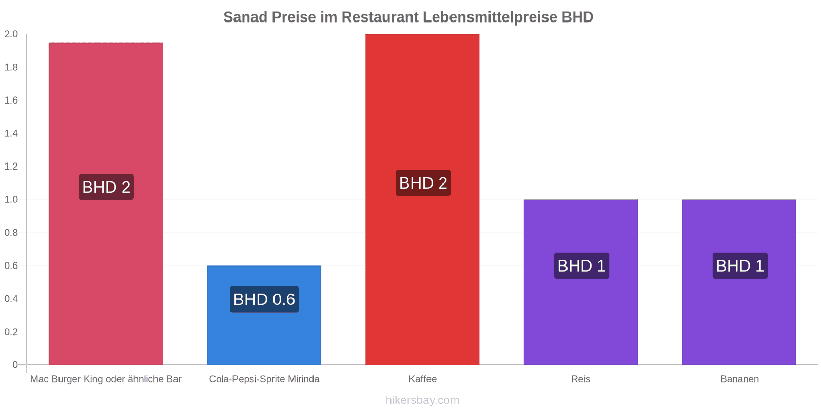 Sanad Preisänderungen hikersbay.com