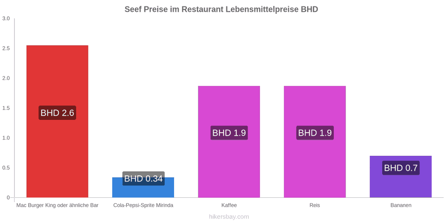 Seef Preisänderungen hikersbay.com