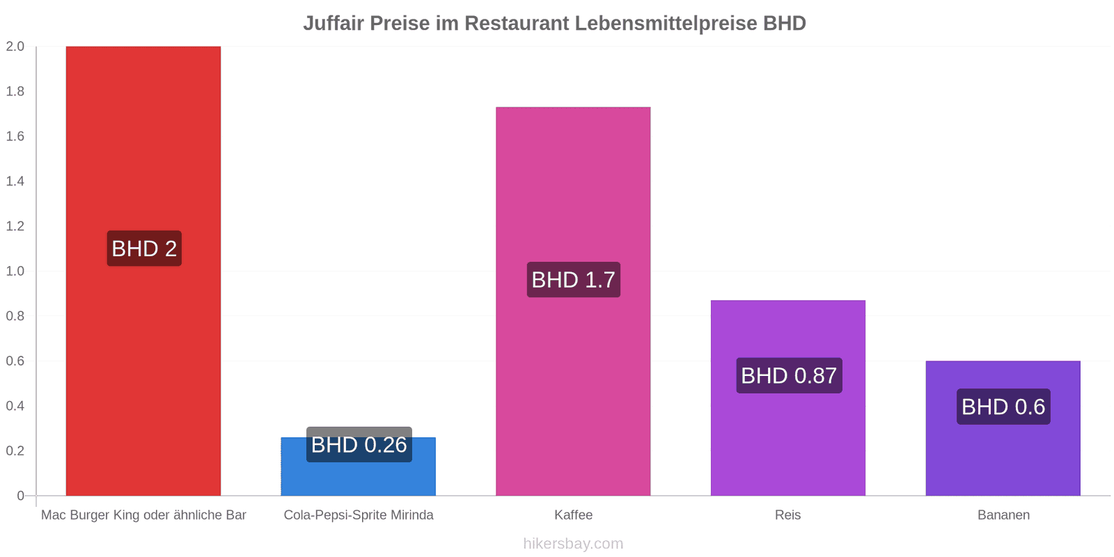 Juffair Preisänderungen hikersbay.com