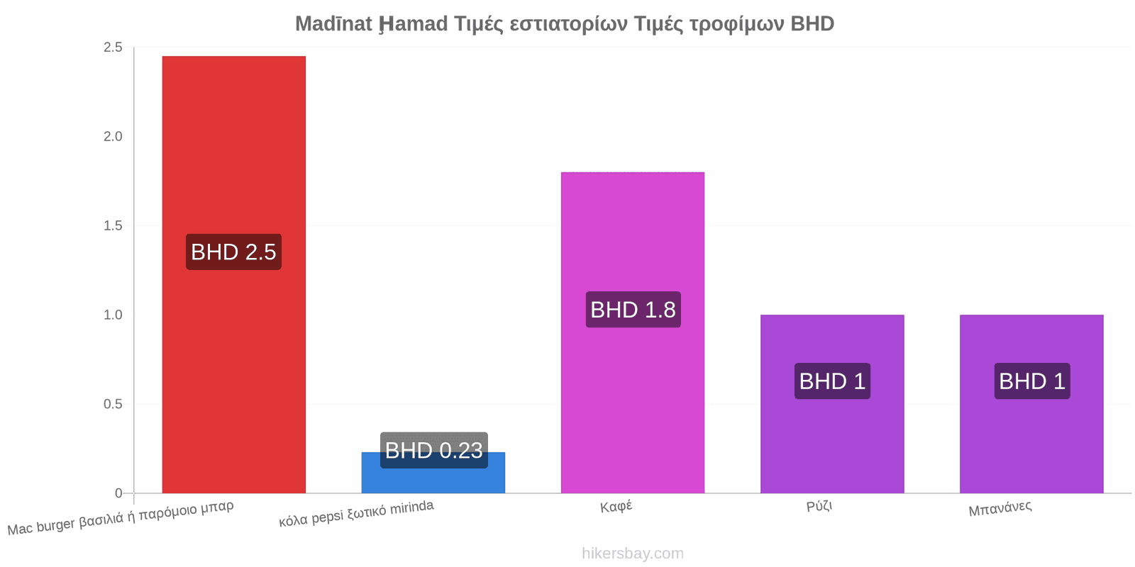 Madīnat Ḩamad αλλαγές τιμών hikersbay.com