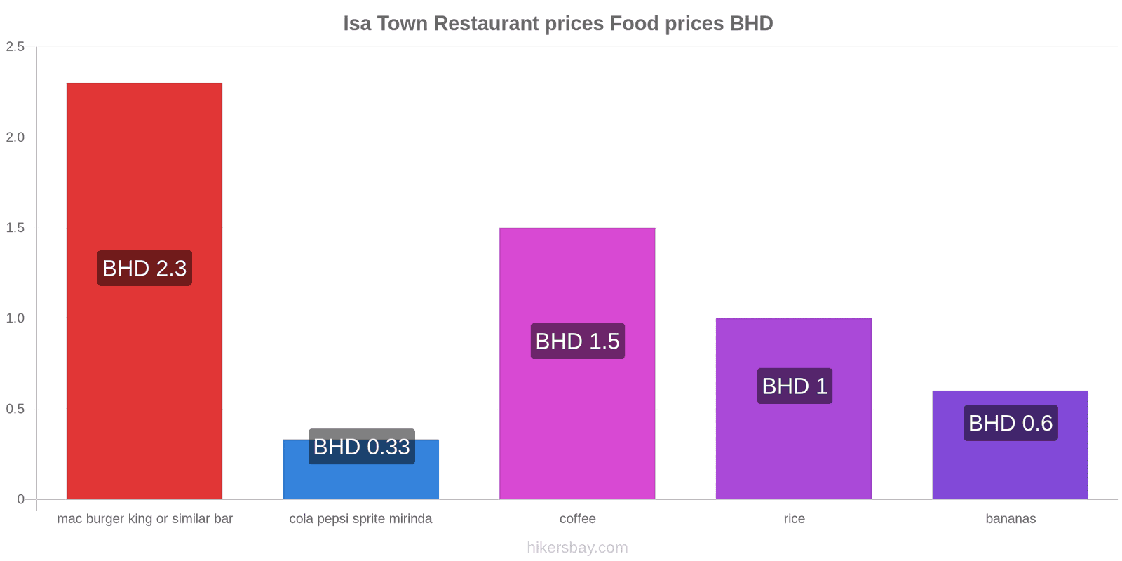 Isa Town price changes hikersbay.com