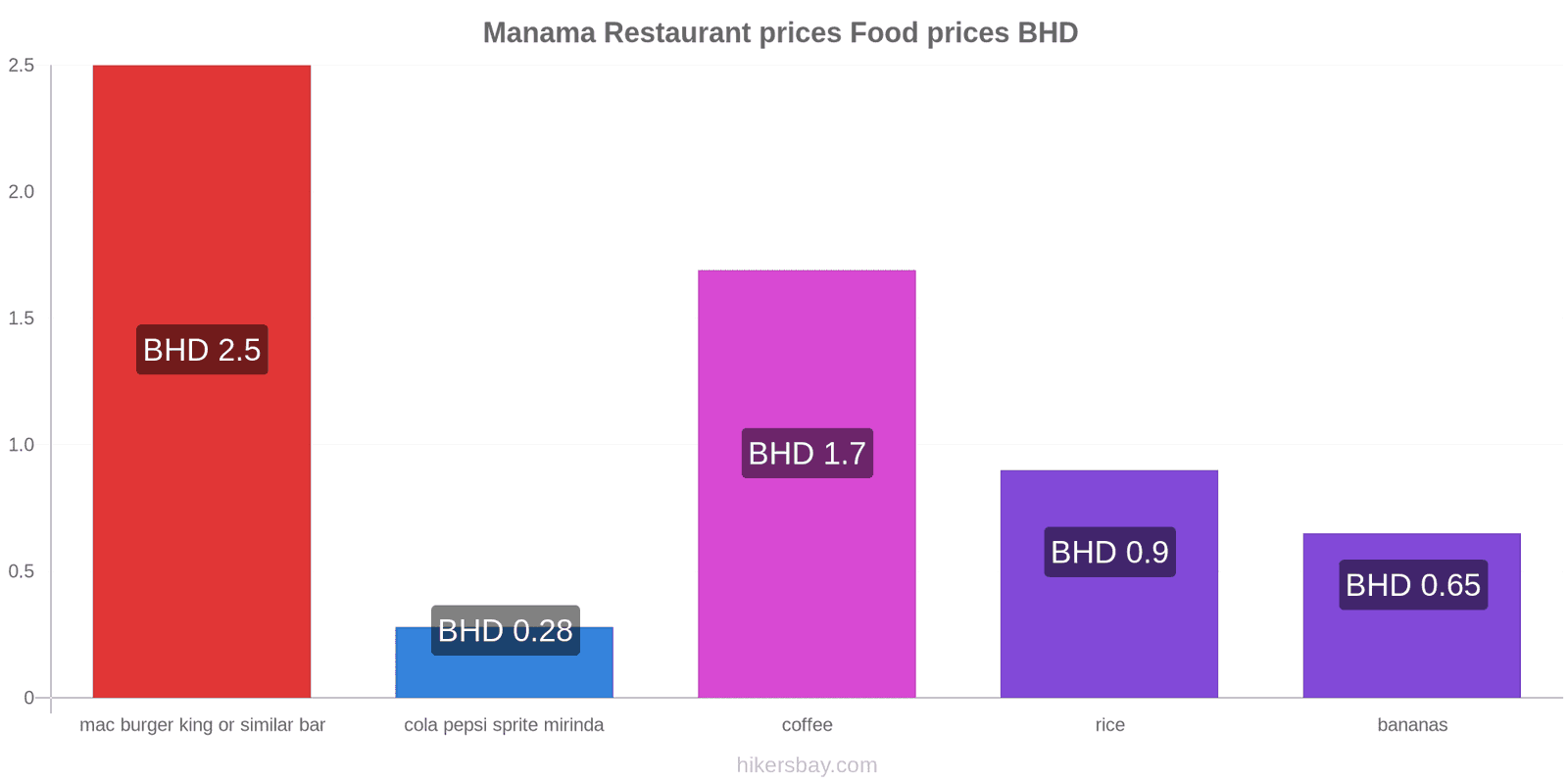 Manama price changes hikersbay.com