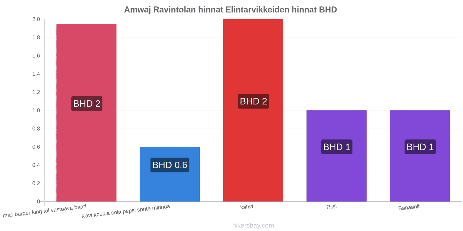 Amwaj hintojen muutokset hikersbay.com