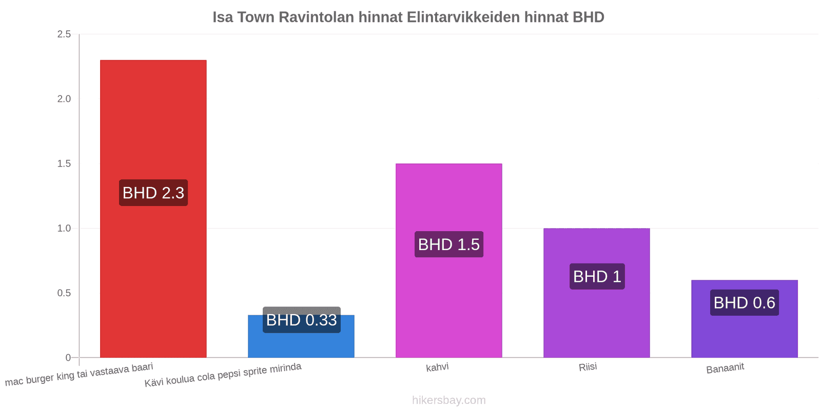 Isa Town hintojen muutokset hikersbay.com