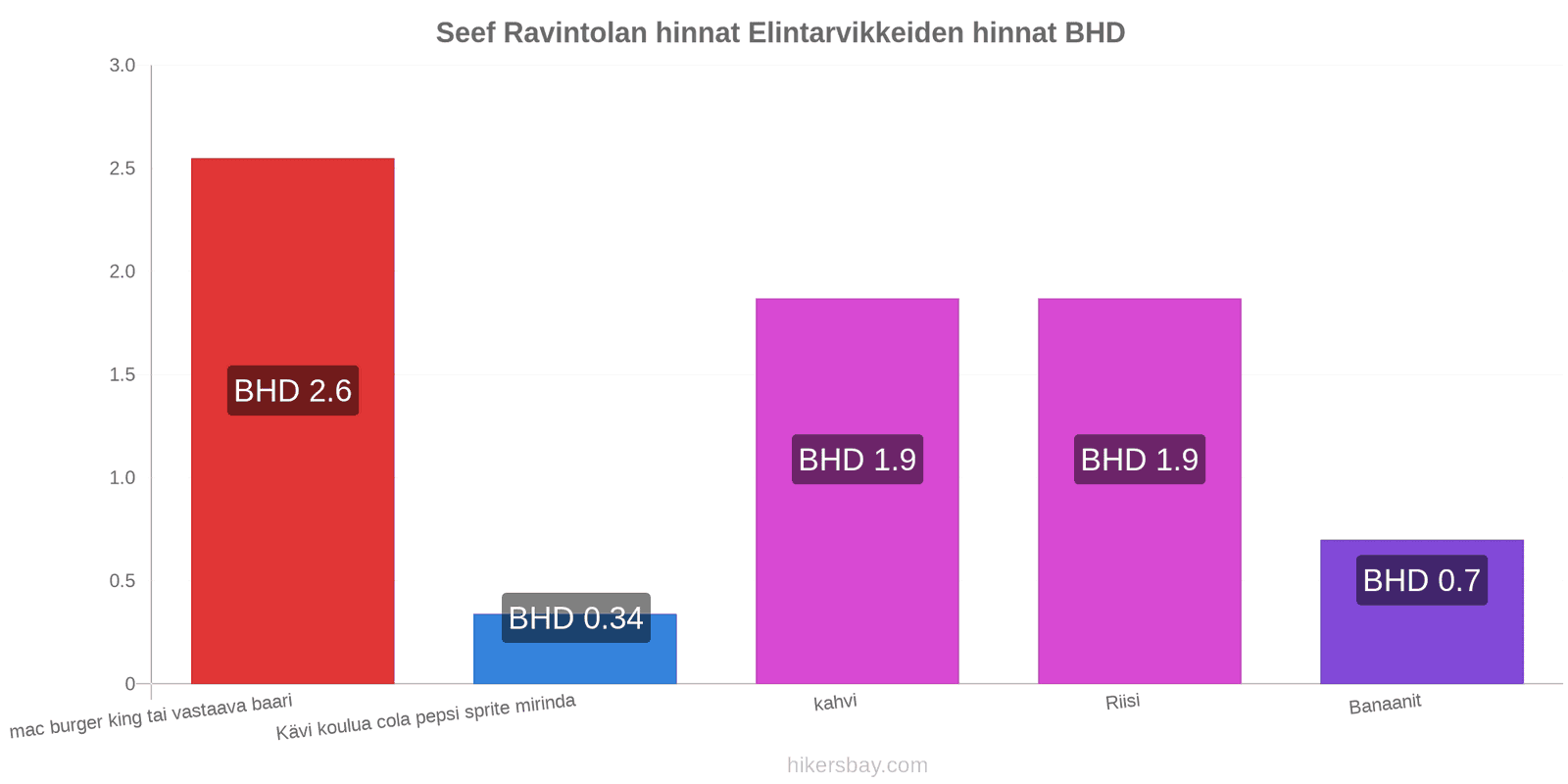 Seef hintojen muutokset hikersbay.com