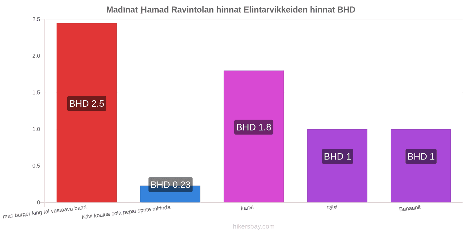 Madīnat Ḩamad hintojen muutokset hikersbay.com