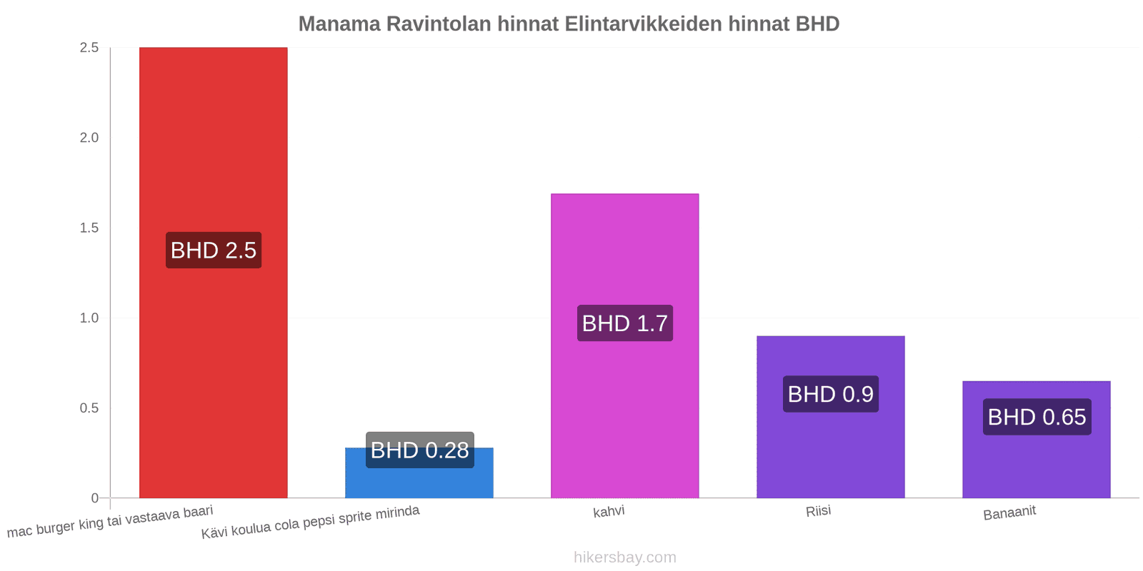 Manama hintojen muutokset hikersbay.com