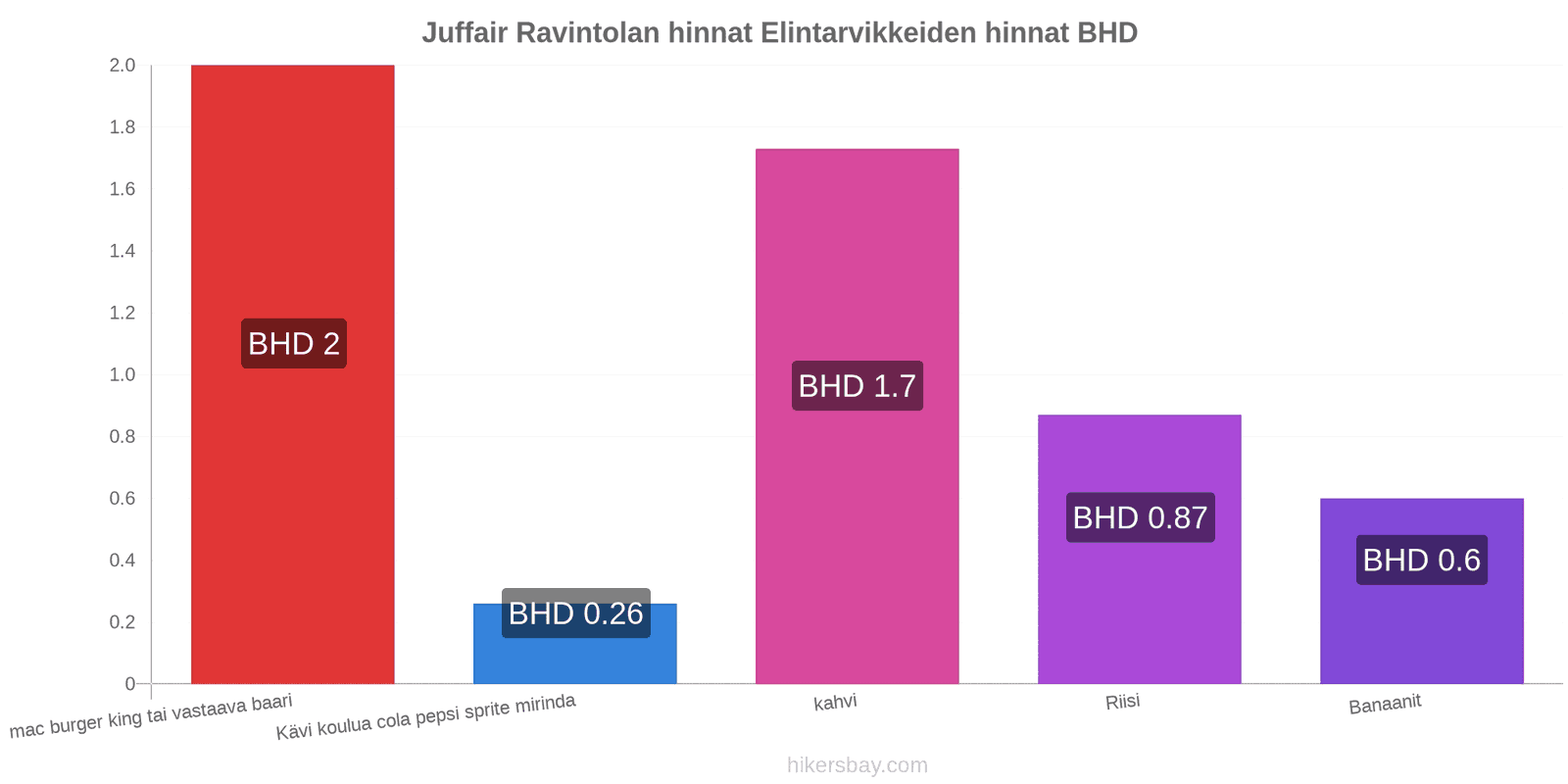 Juffair hintojen muutokset hikersbay.com