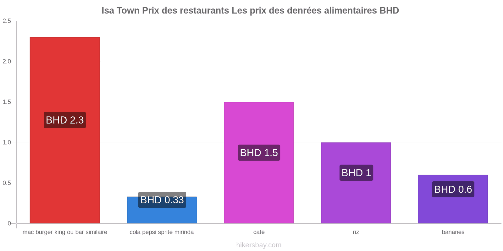 Isa Town changements de prix hikersbay.com