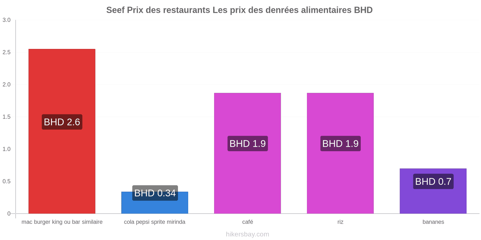 Seef changements de prix hikersbay.com