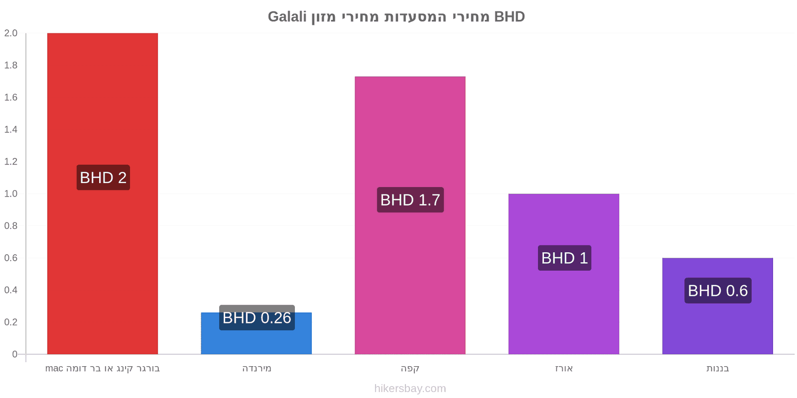 Galali שינויי מחיר hikersbay.com