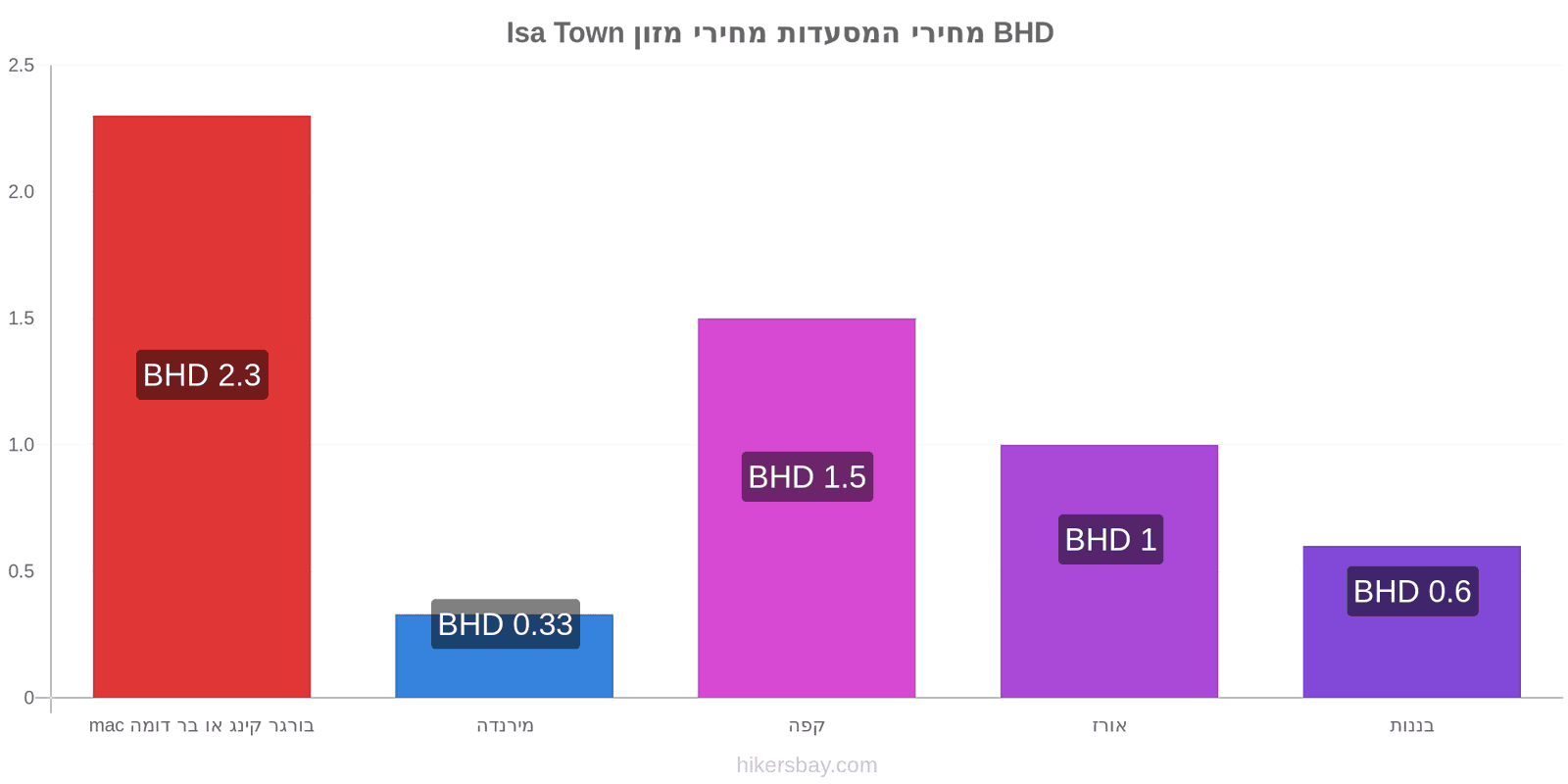 Isa Town שינויי מחיר hikersbay.com