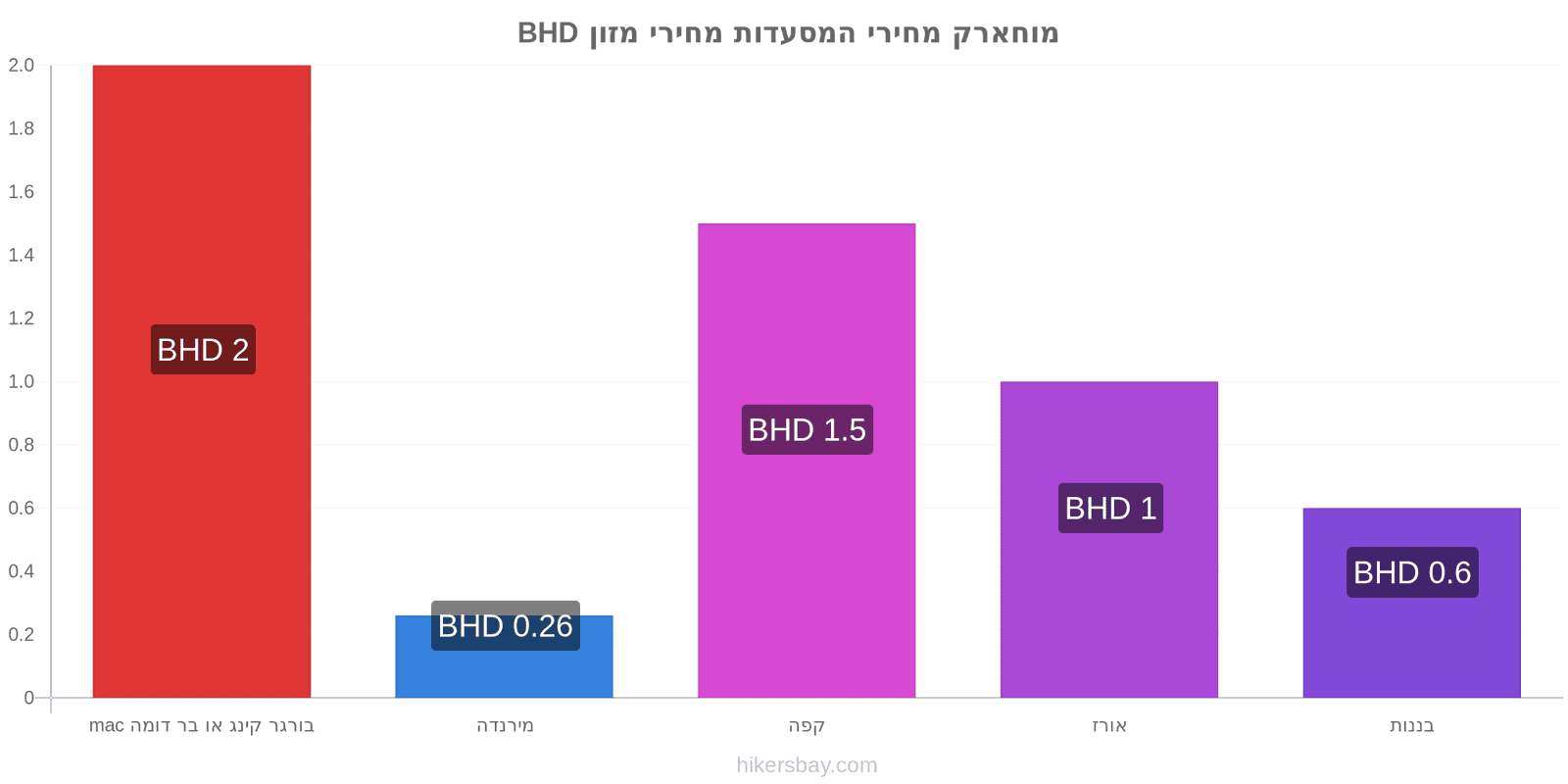 מוחארק שינויי מחיר hikersbay.com