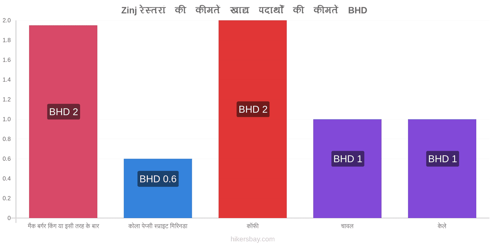 Zinj मूल्य में परिवर्तन hikersbay.com