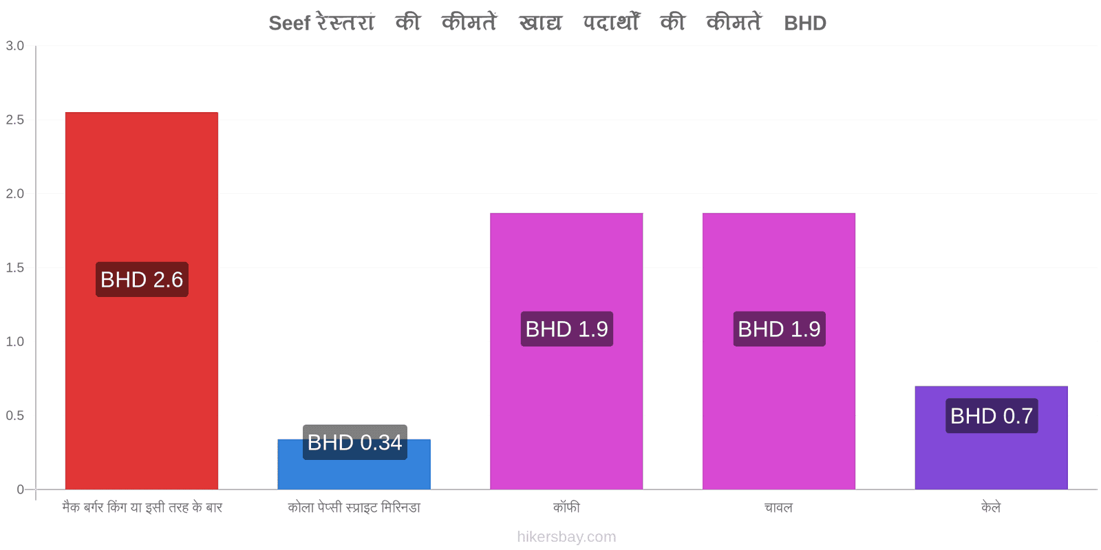 Seef मूल्य में परिवर्तन hikersbay.com