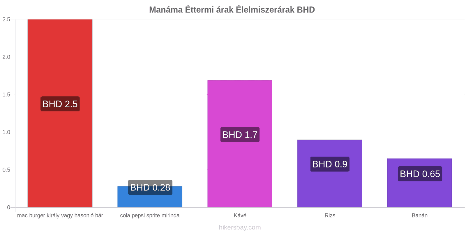 Manáma ár változások hikersbay.com