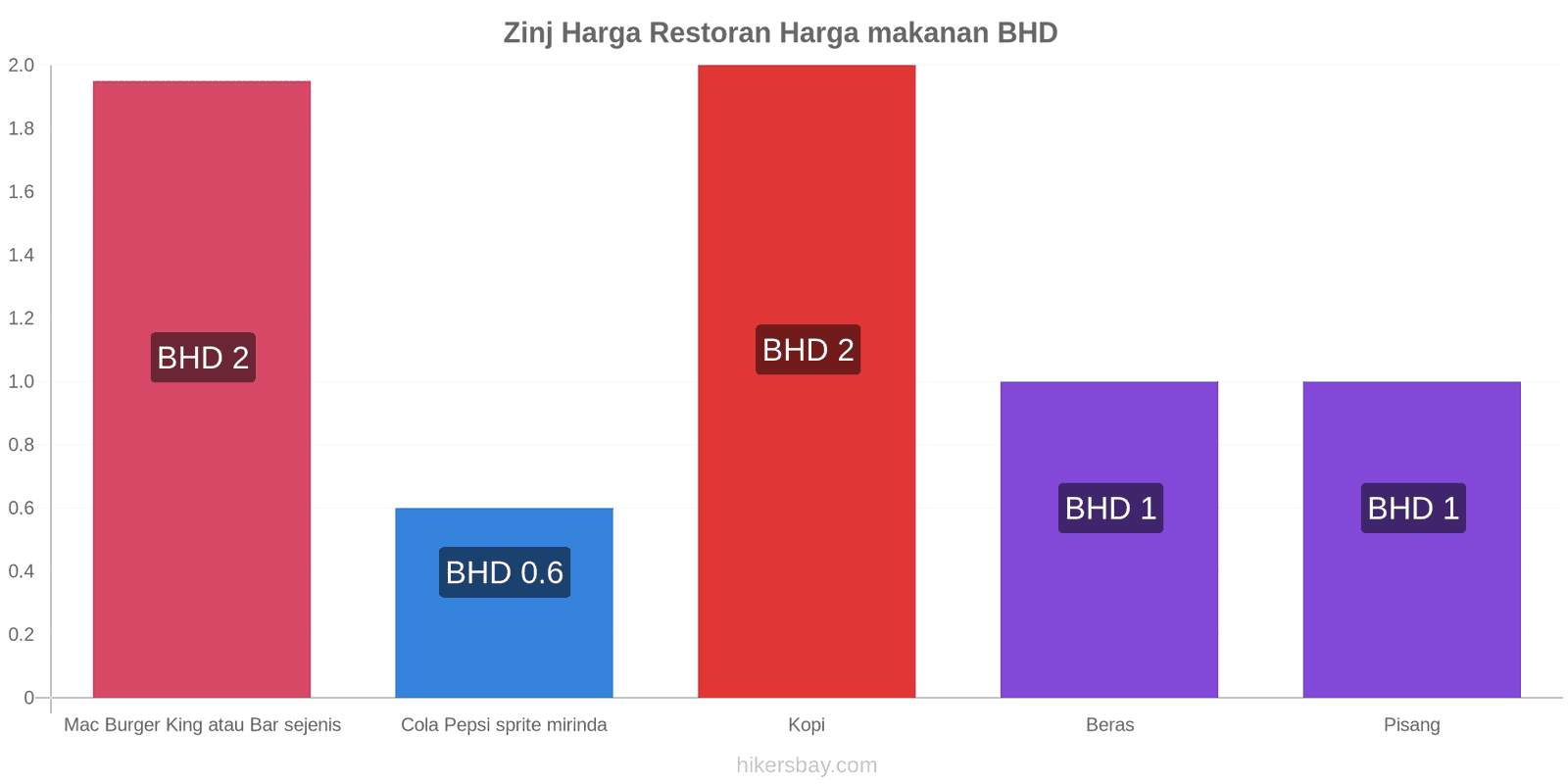 Zinj perubahan harga hikersbay.com