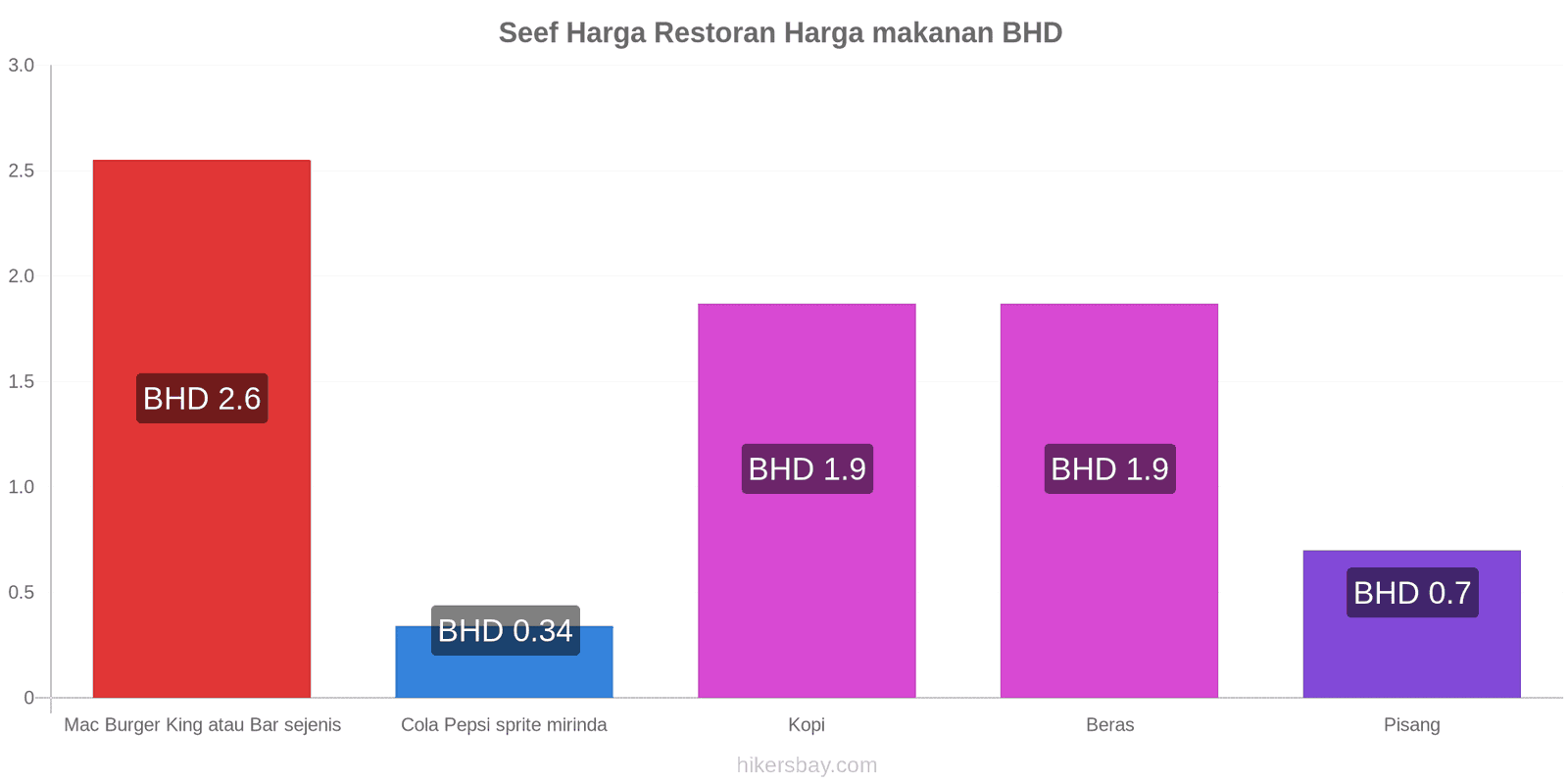 Seef perubahan harga hikersbay.com