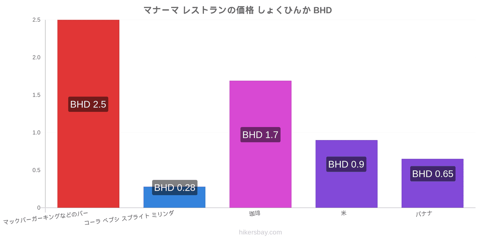 マナーマ 価格の変更 hikersbay.com