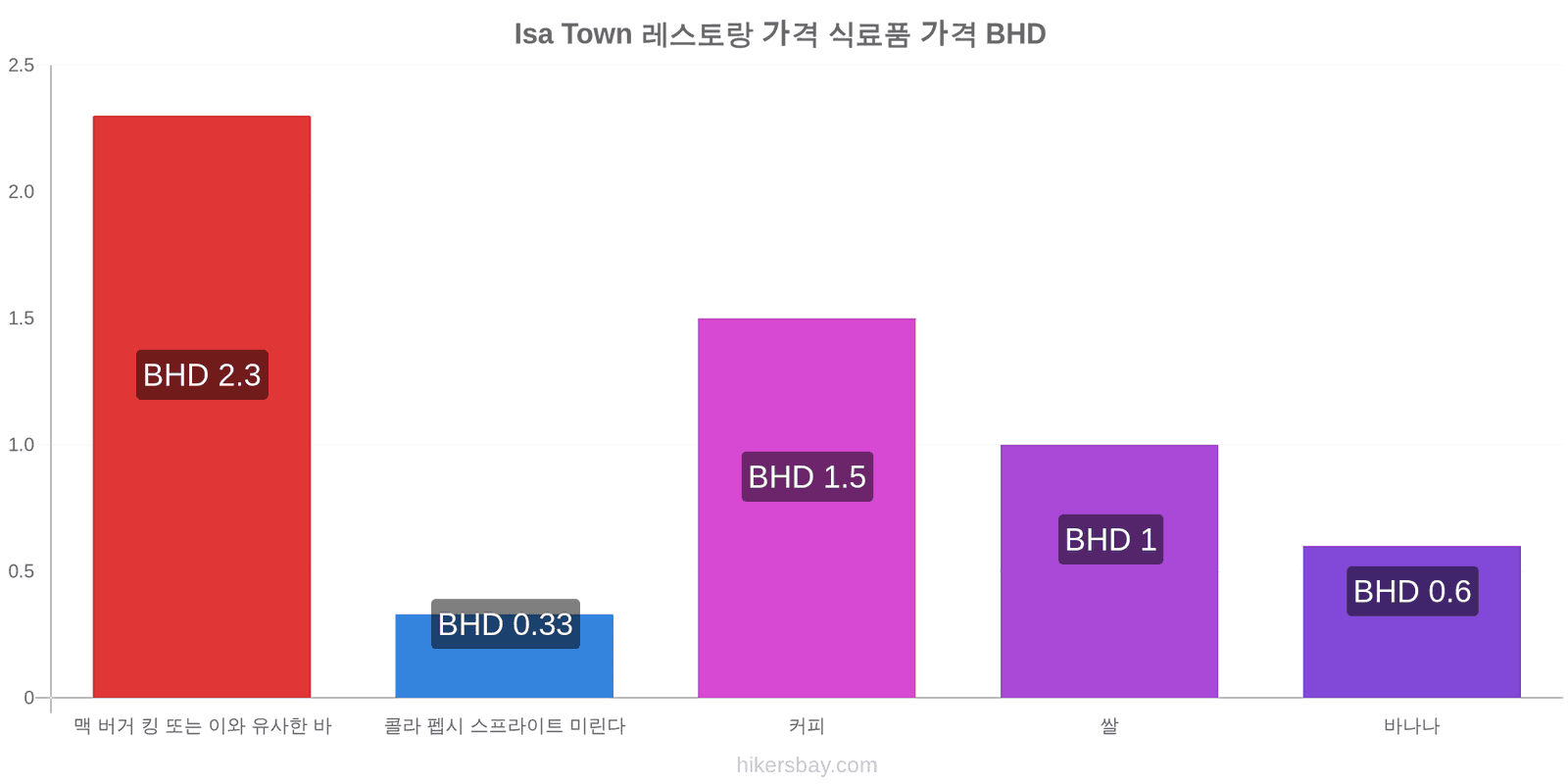 Isa Town 가격 변동 hikersbay.com