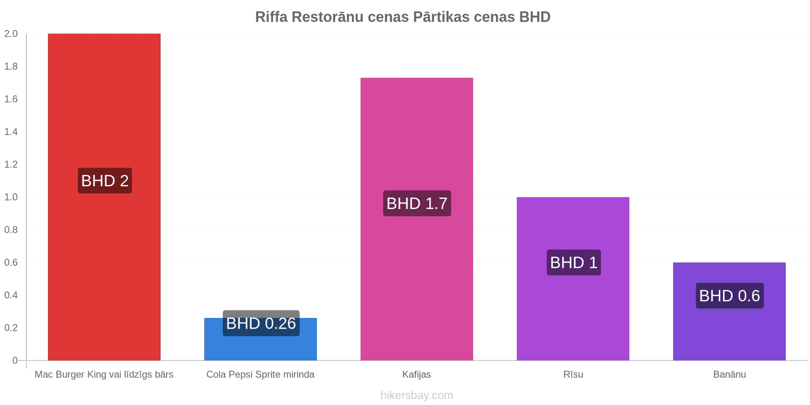 Riffa cenu izmaiņas hikersbay.com