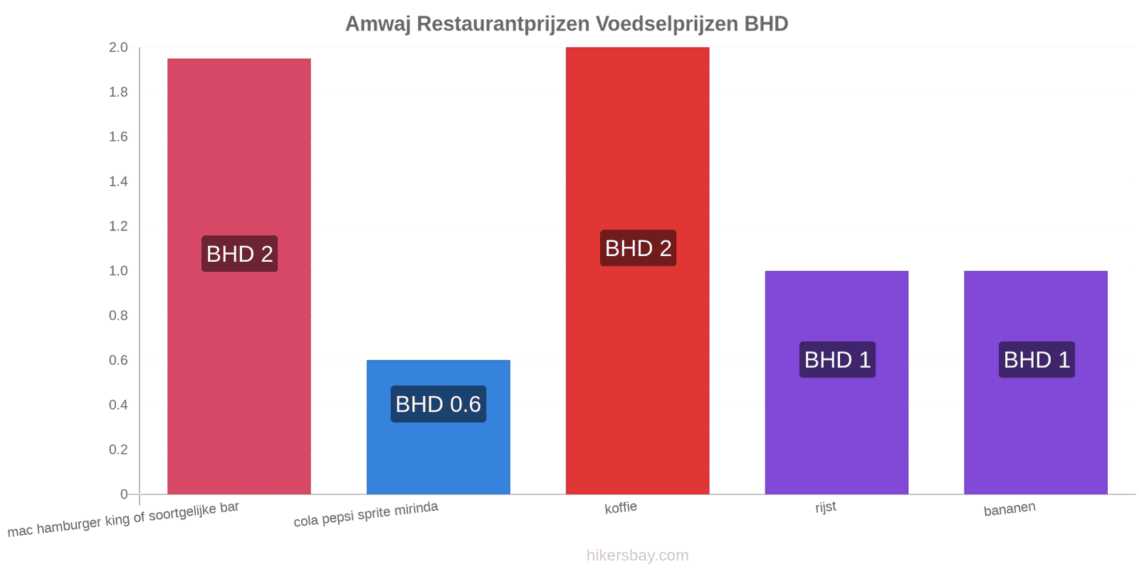 Amwaj prijswijzigingen hikersbay.com