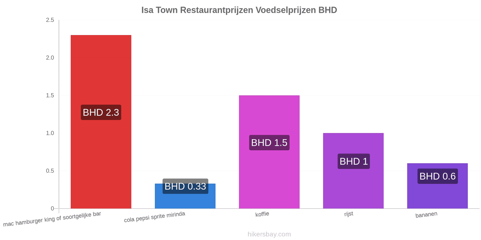 Isa Town prijswijzigingen hikersbay.com