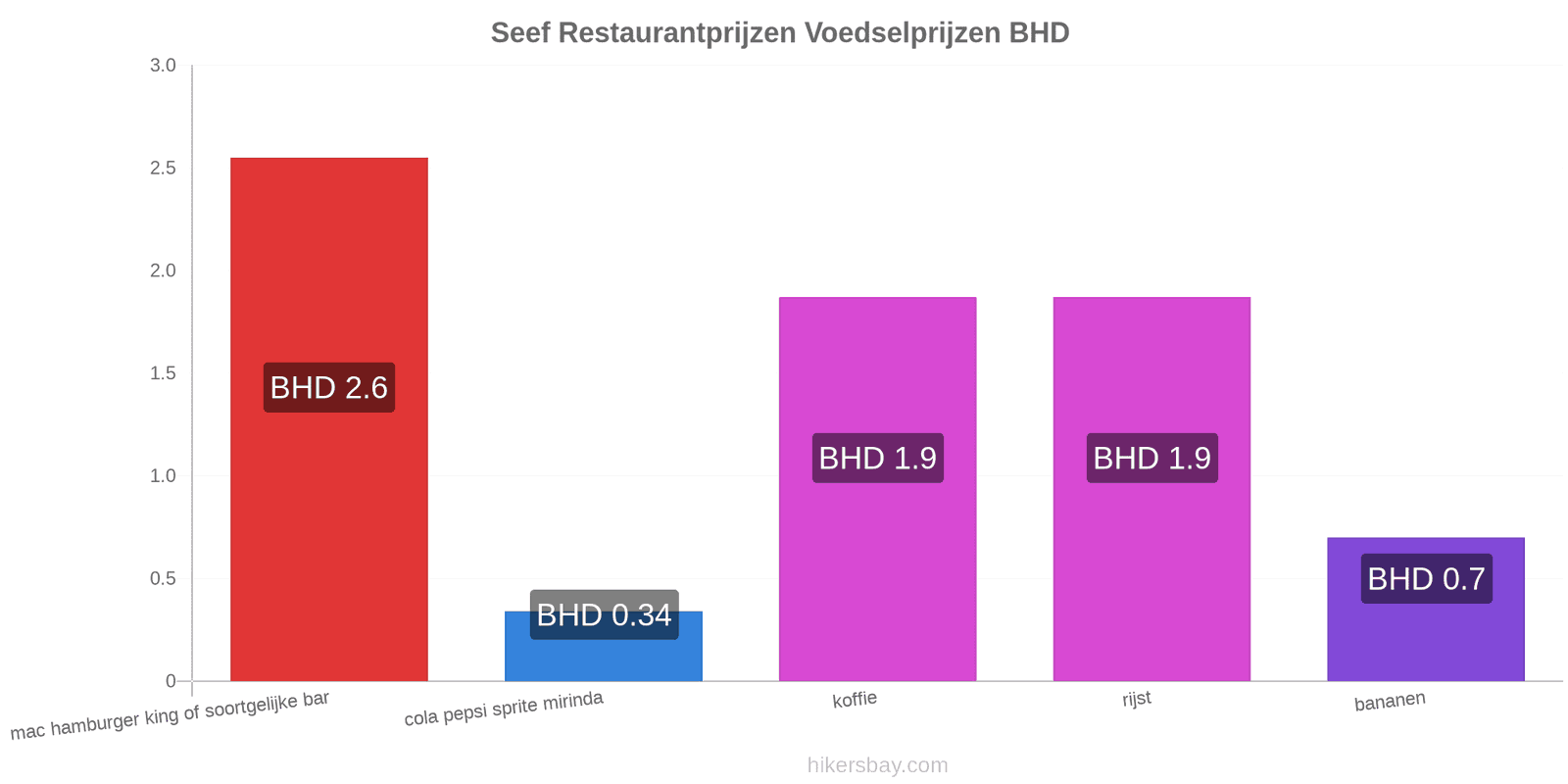 Seef prijswijzigingen hikersbay.com