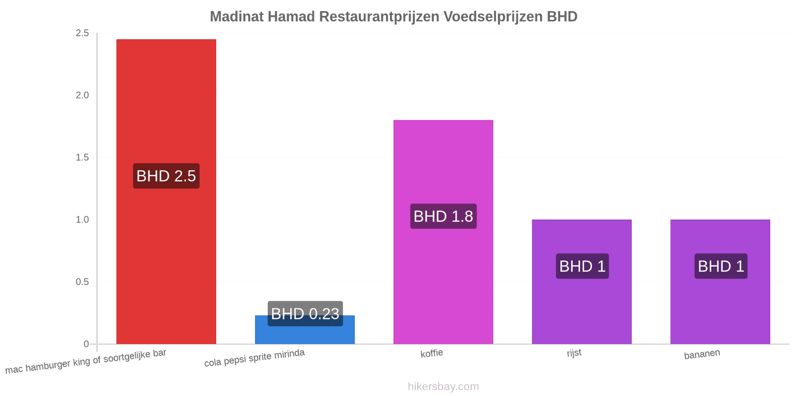 Madinat Hamad prijswijzigingen hikersbay.com