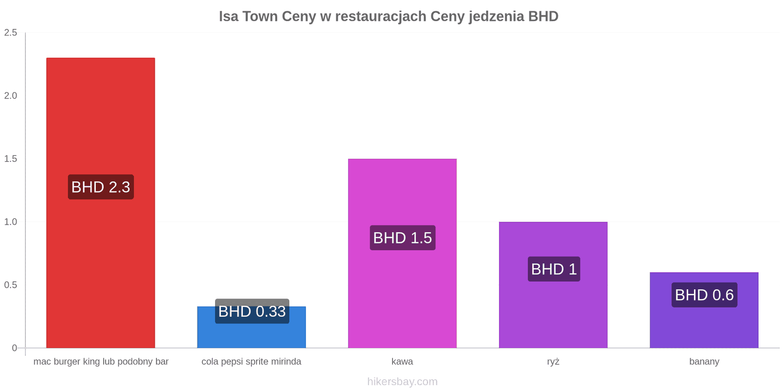 Isa Town zmiany cen hikersbay.com