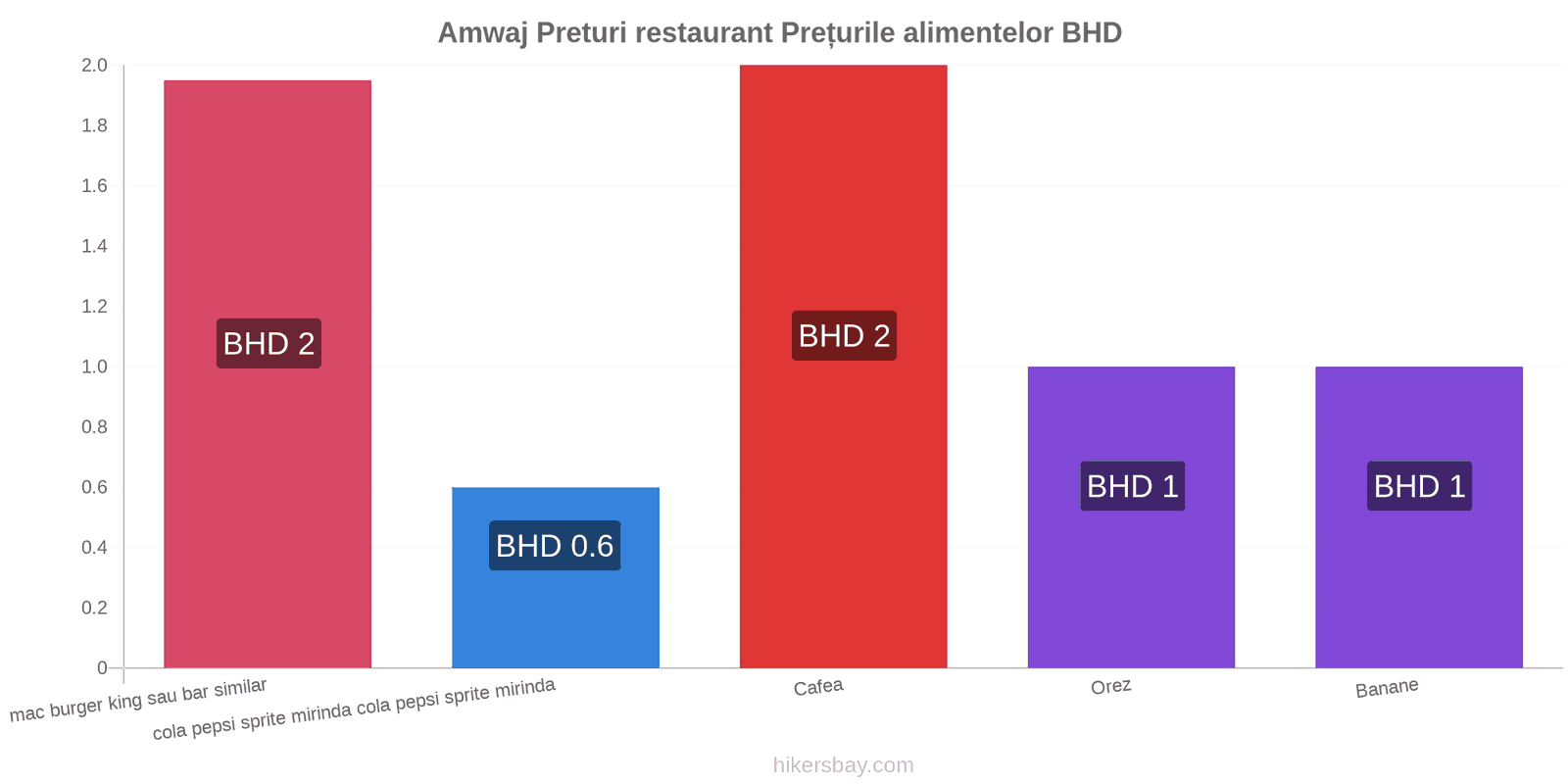 Amwaj schimbări de prețuri hikersbay.com