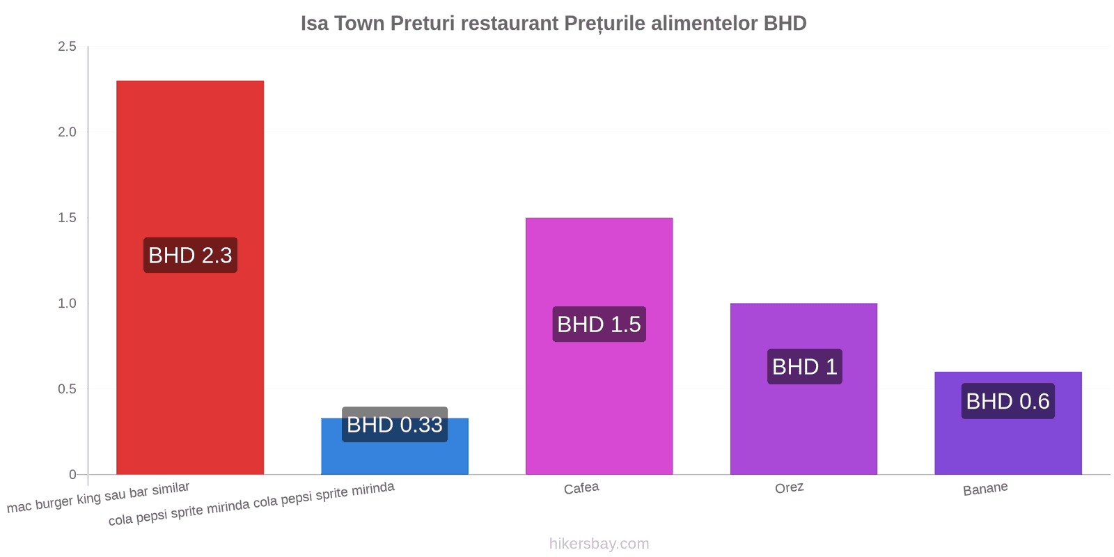 Isa Town schimbări de prețuri hikersbay.com