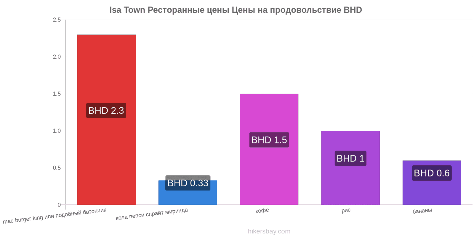 Isa Town изменения цен hikersbay.com