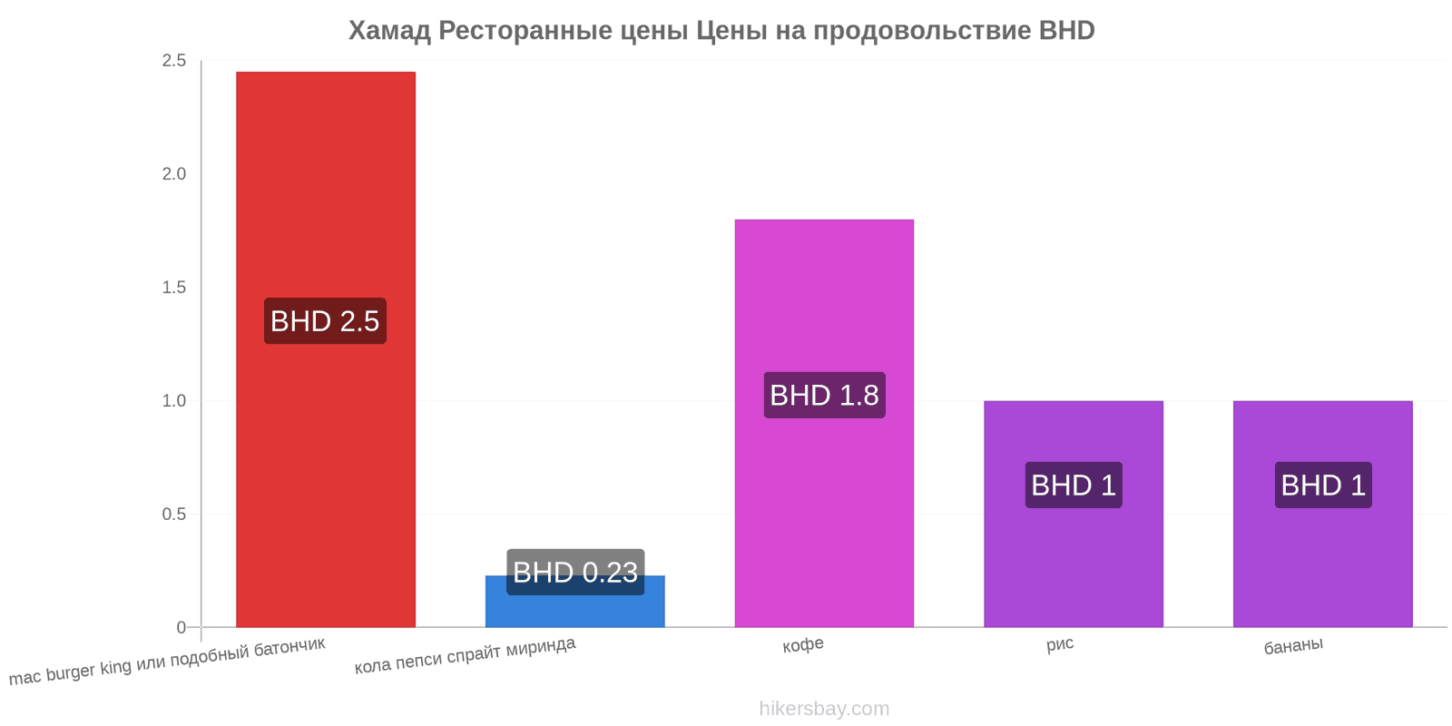 Хамад изменения цен hikersbay.com