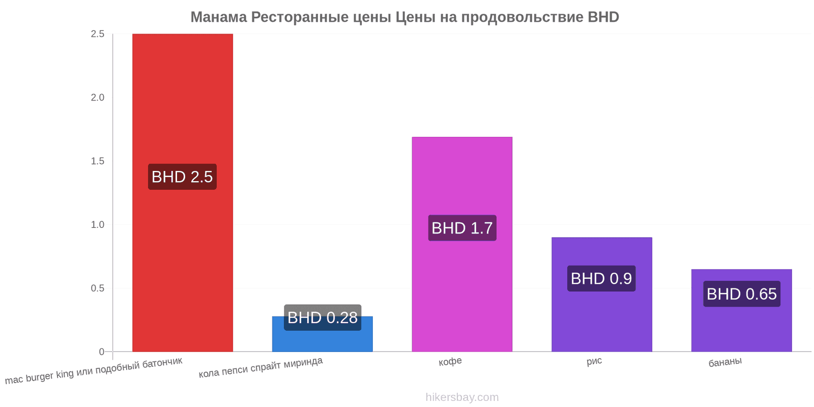 Манама изменения цен hikersbay.com