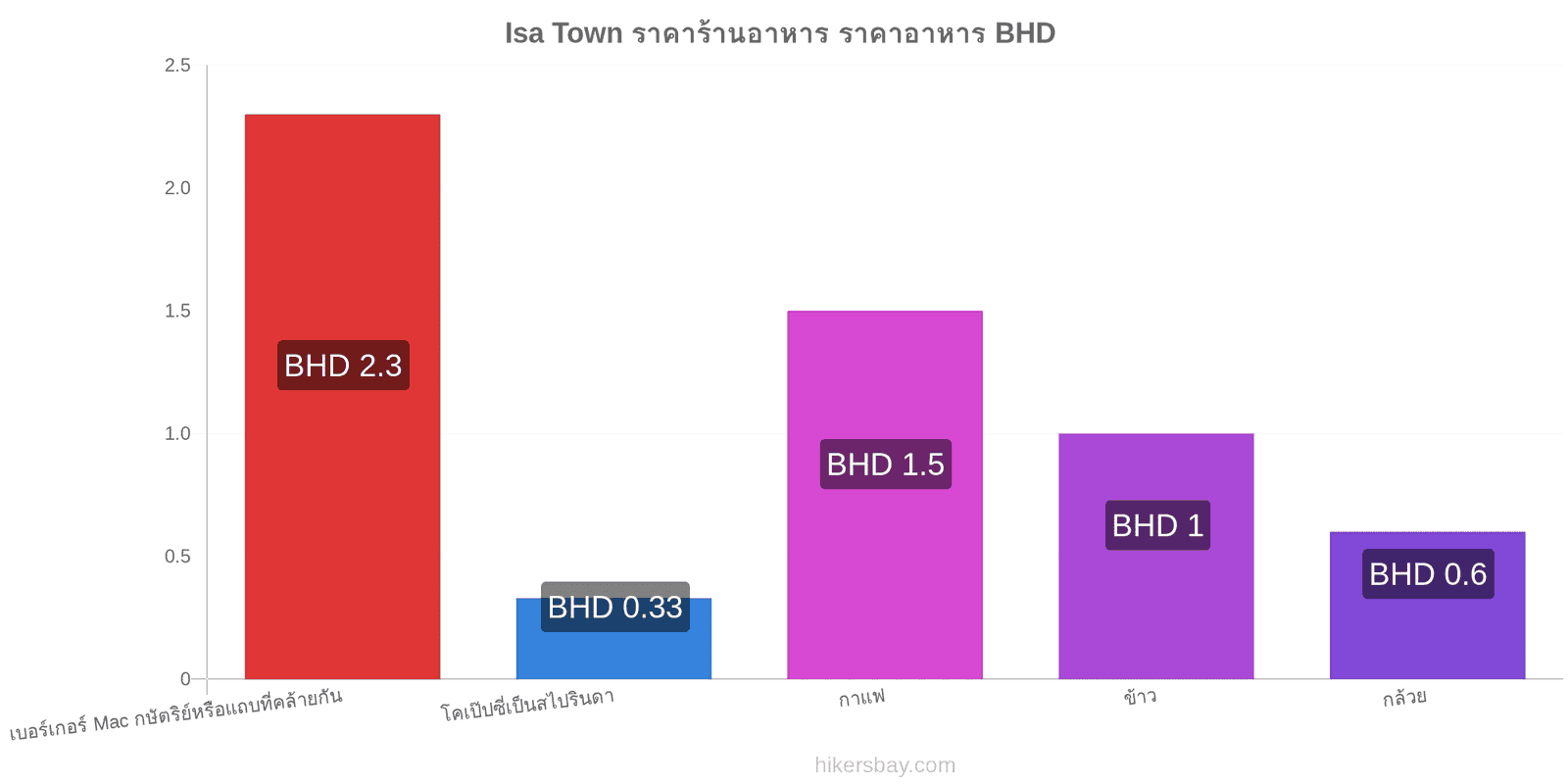 Isa Town การเปลี่ยนแปลงราคา hikersbay.com