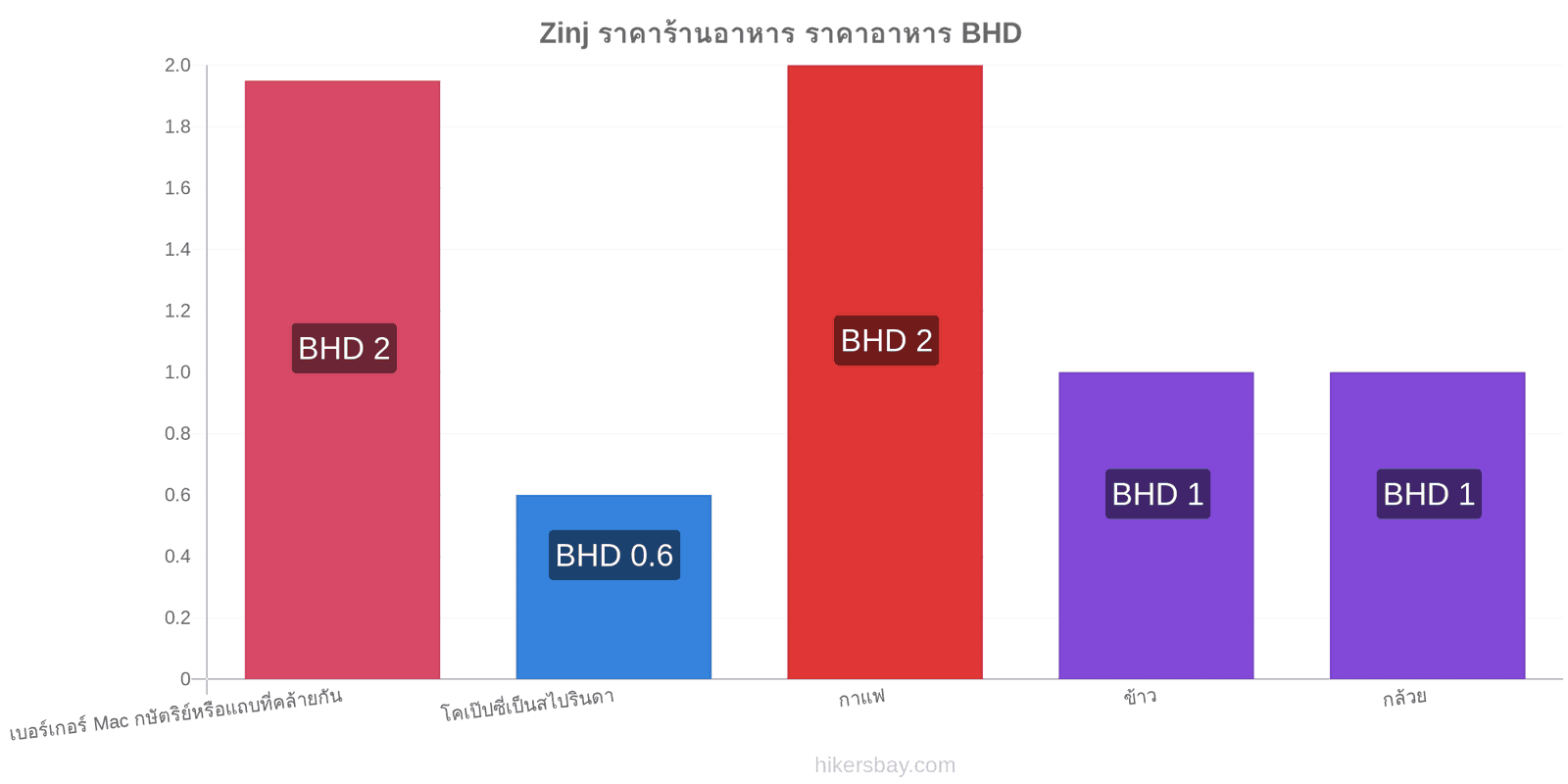 Zinj การเปลี่ยนแปลงราคา hikersbay.com