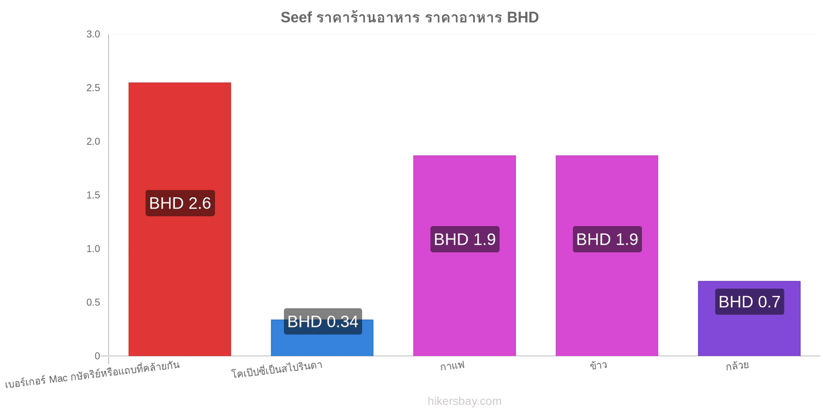 Seef การเปลี่ยนแปลงราคา hikersbay.com