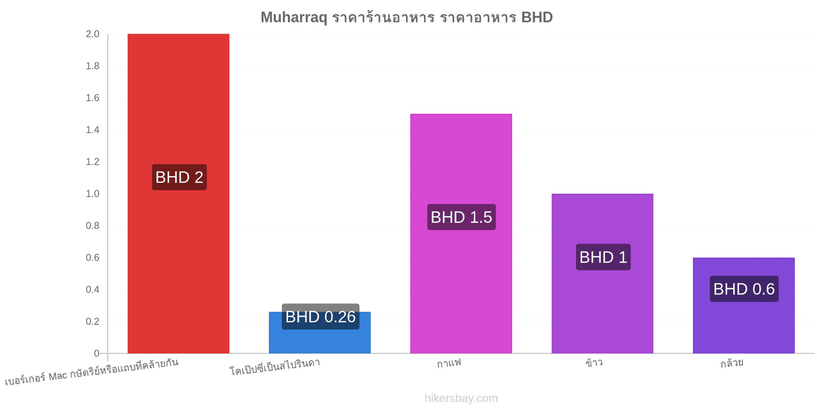 Muharraq การเปลี่ยนแปลงราคา hikersbay.com