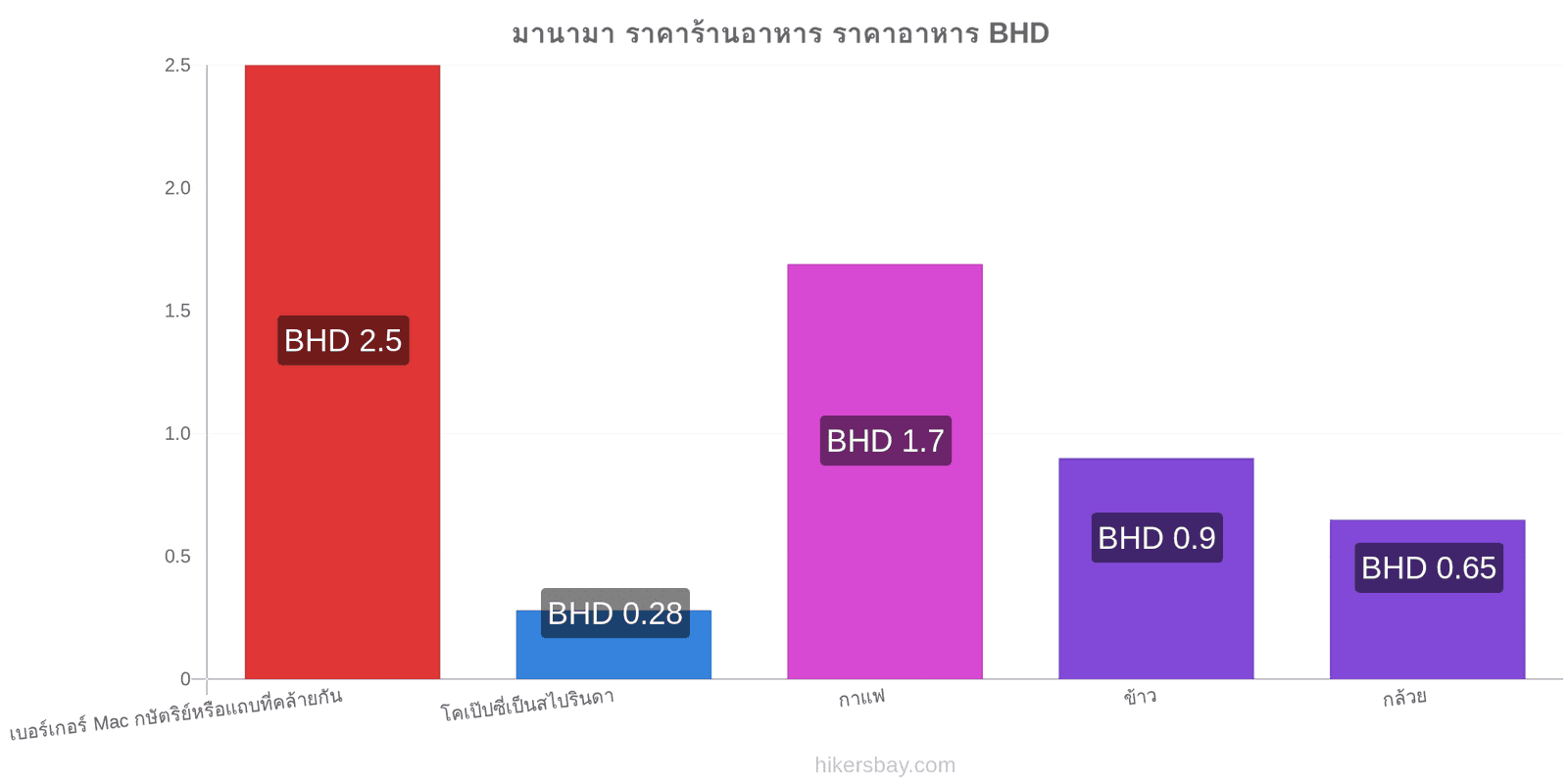 มานามา การเปลี่ยนแปลงราคา hikersbay.com