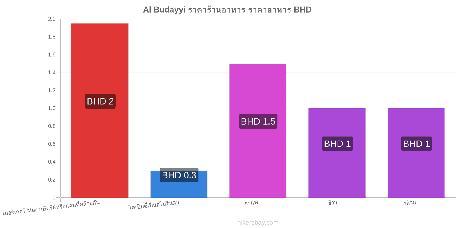 Al Budayyi การเปลี่ยนแปลงราคา hikersbay.com