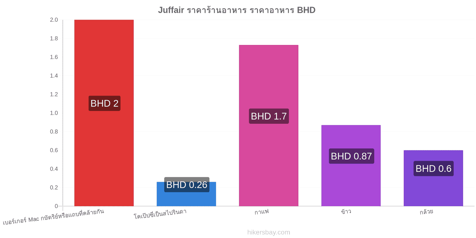 Juffair การเปลี่ยนแปลงราคา hikersbay.com