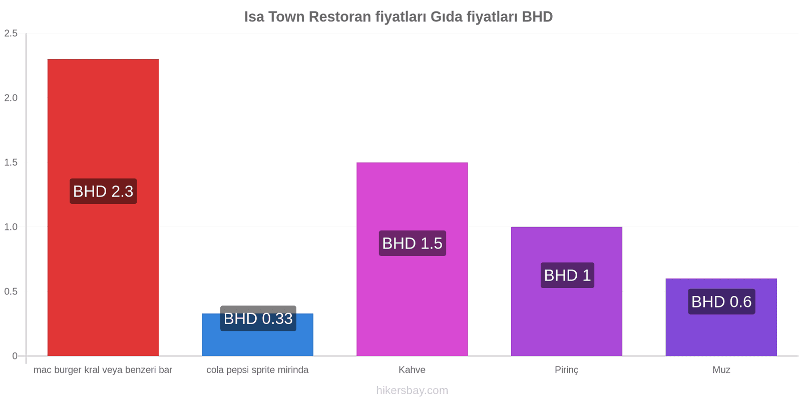 Isa Town fiyat değişiklikleri hikersbay.com