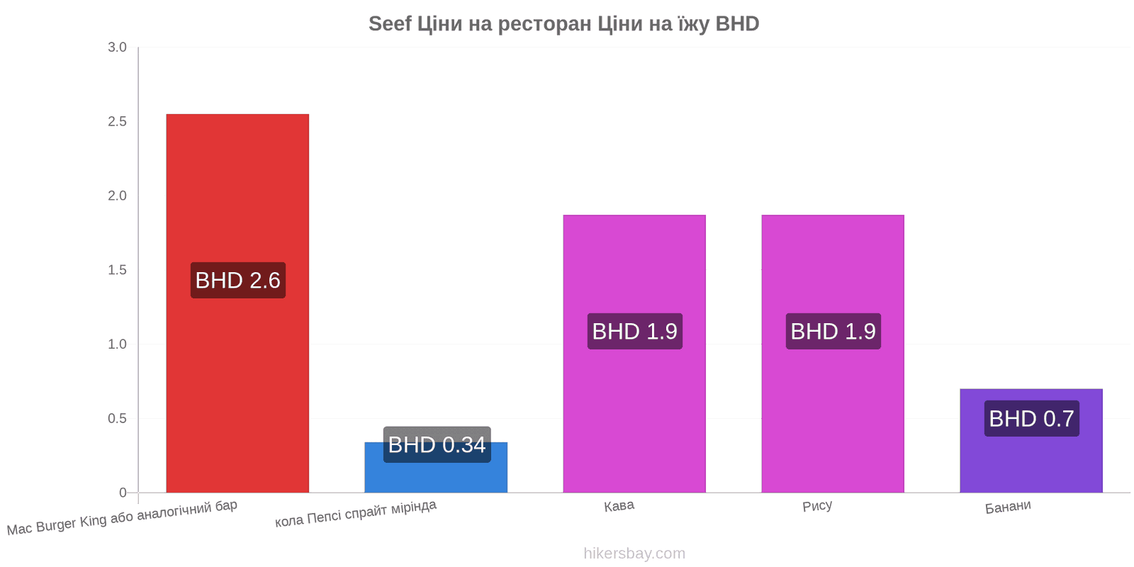 Seef зміни цін hikersbay.com