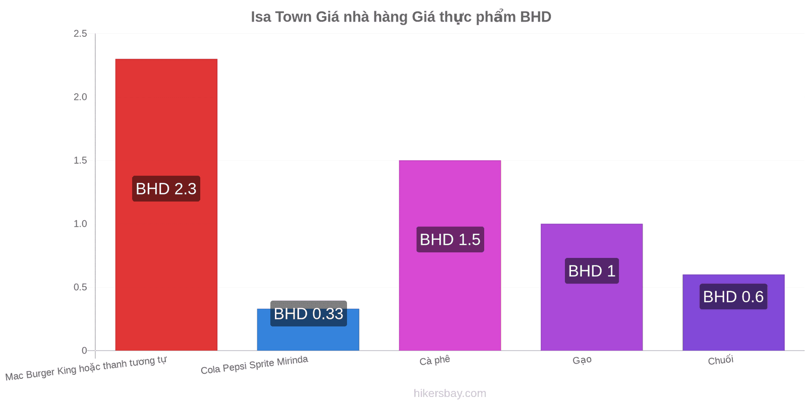 Isa Town thay đổi giá cả hikersbay.com