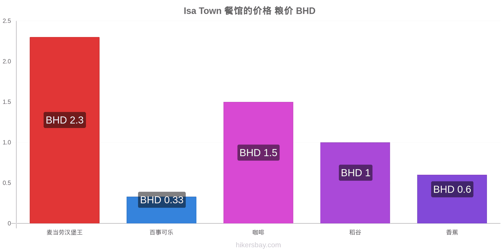 Isa Town 价格变动 hikersbay.com