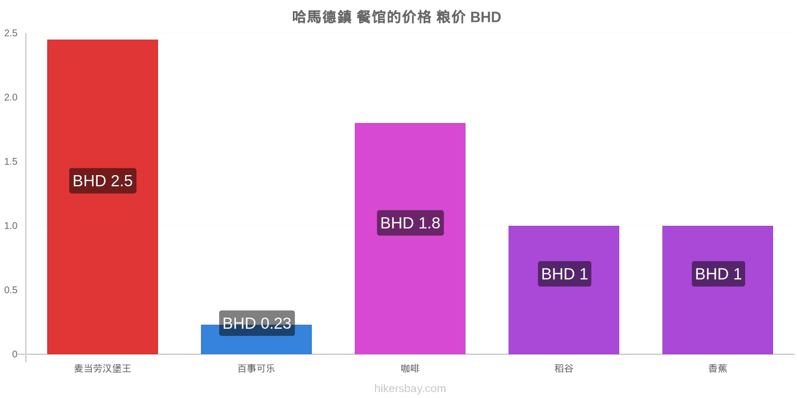 哈馬德鎮 价格变动 hikersbay.com