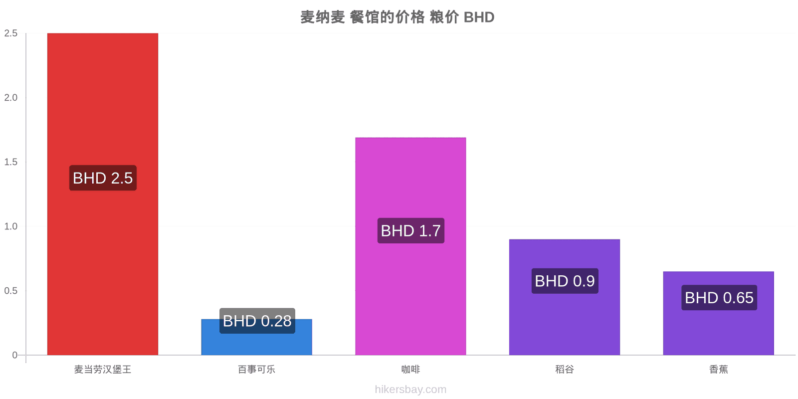 麦纳麦 价格变动 hikersbay.com