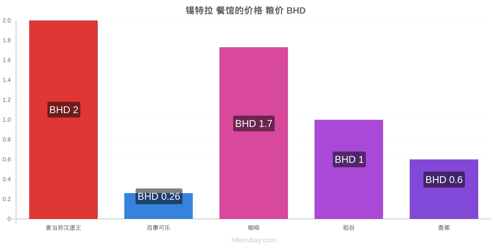 锡特拉 价格变动 hikersbay.com